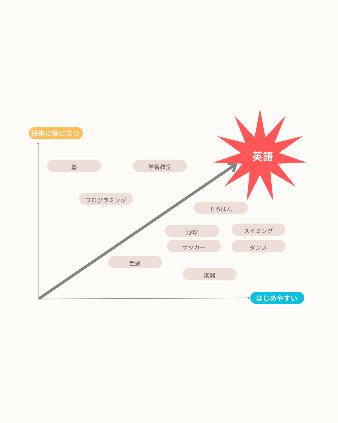 習い事のはじめやすさと将来への役立ち方を比較したグラフ